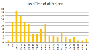 Histogram showing the distribution of lead times of projects