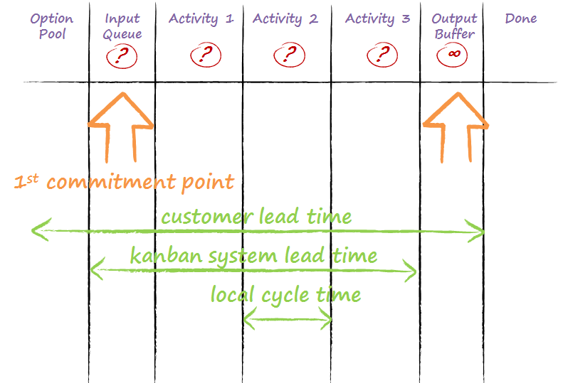 Kanban Cycle Time Chart